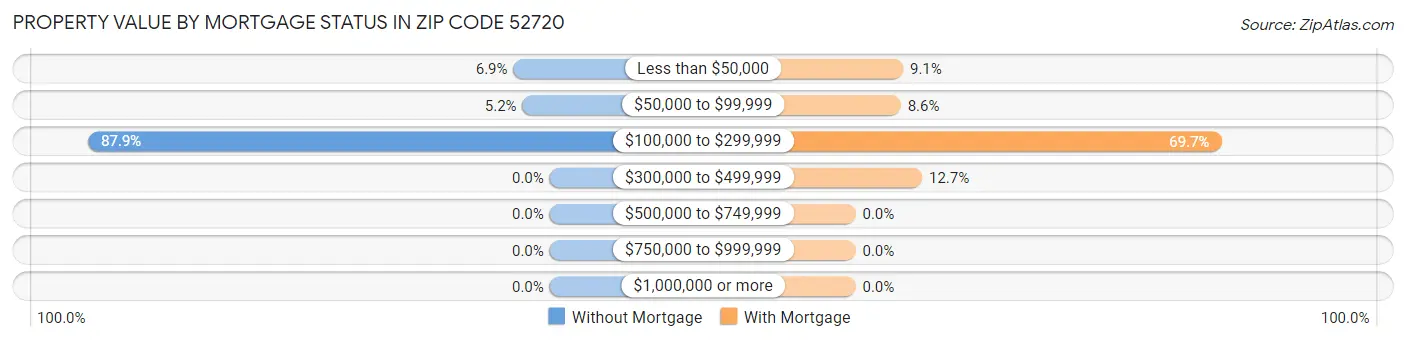 Property Value by Mortgage Status in Zip Code 52720