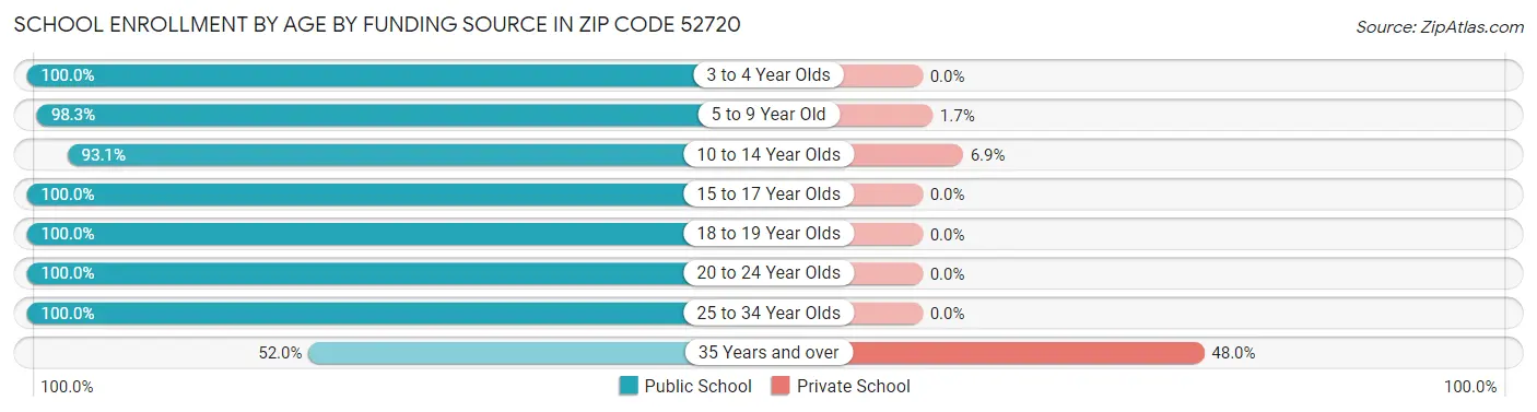School Enrollment by Age by Funding Source in Zip Code 52720