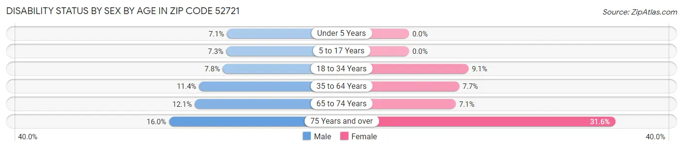 Disability Status by Sex by Age in Zip Code 52721