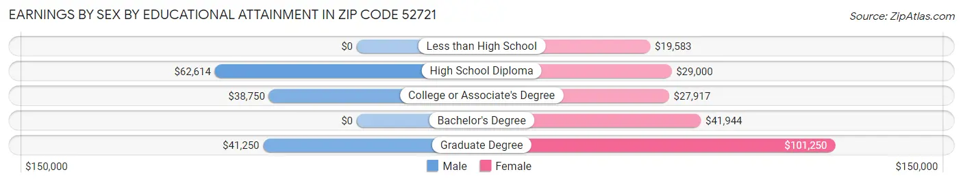 Earnings by Sex by Educational Attainment in Zip Code 52721