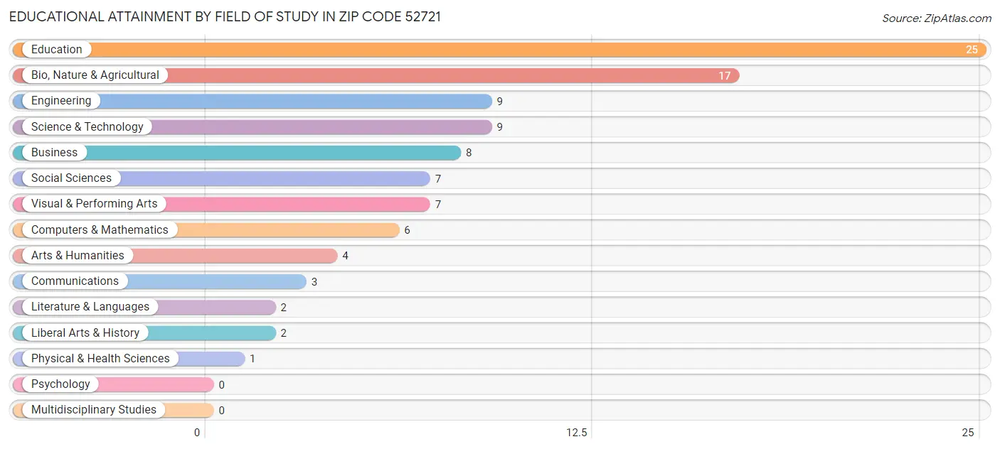 Educational Attainment by Field of Study in Zip Code 52721