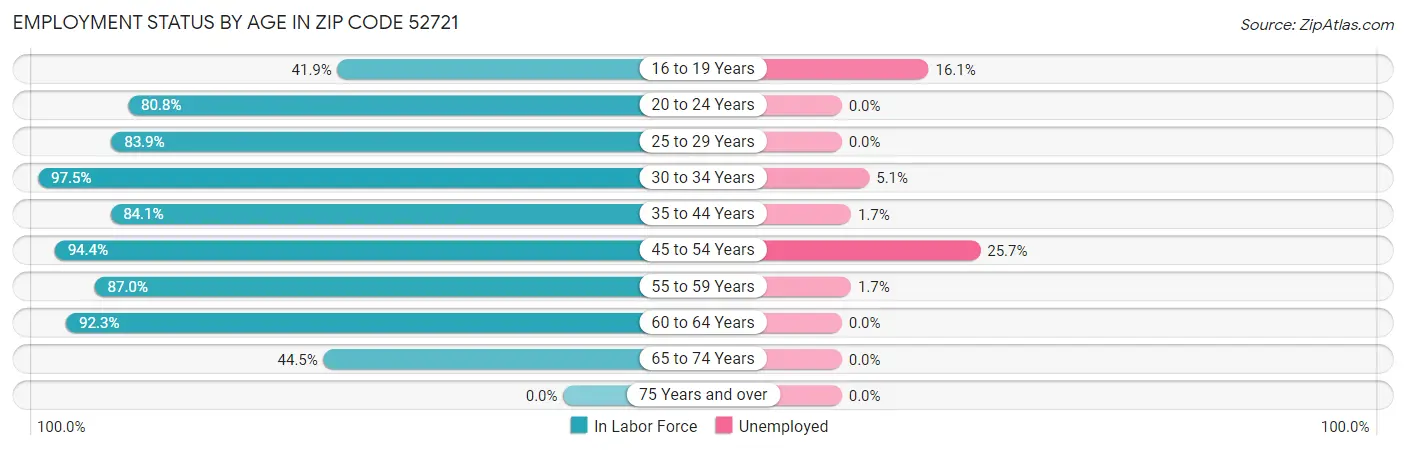 Employment Status by Age in Zip Code 52721