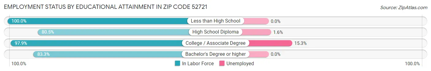 Employment Status by Educational Attainment in Zip Code 52721