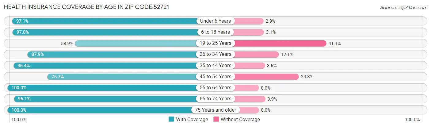 Health Insurance Coverage by Age in Zip Code 52721