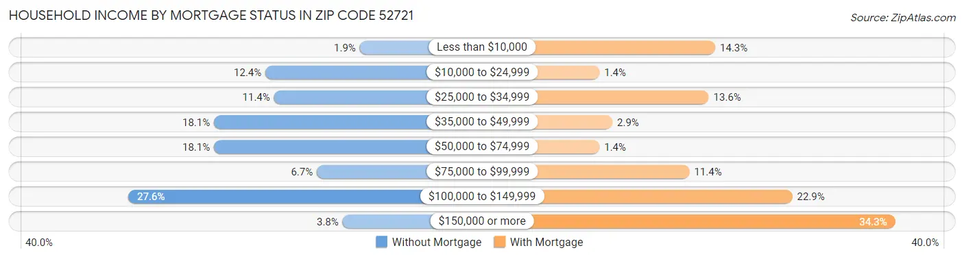 Household Income by Mortgage Status in Zip Code 52721