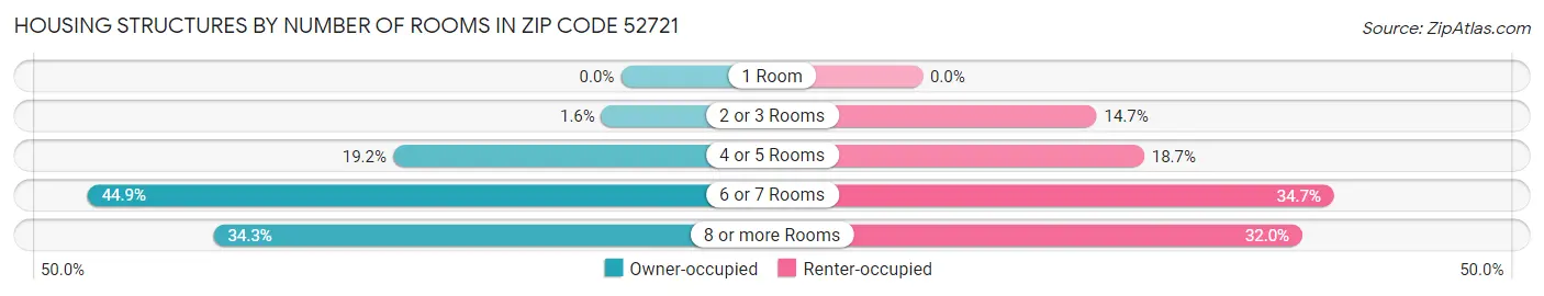 Housing Structures by Number of Rooms in Zip Code 52721