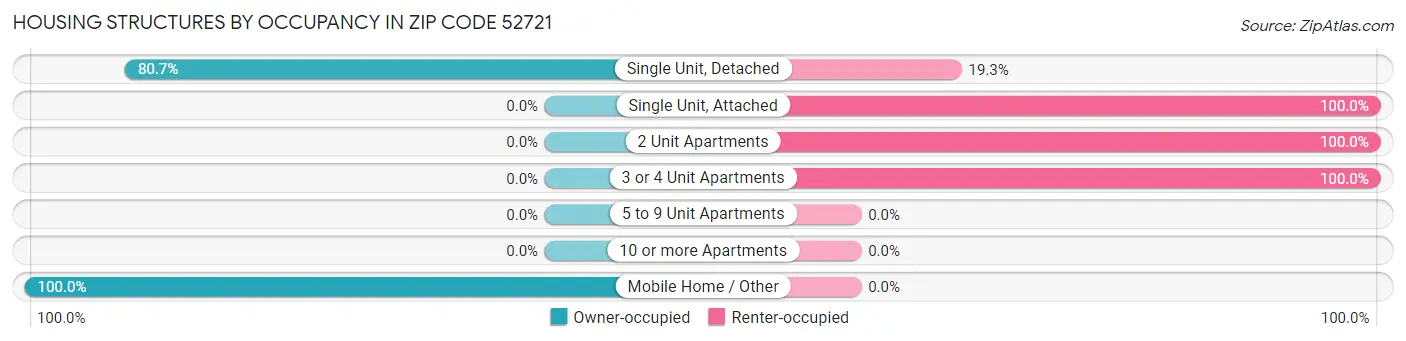 Housing Structures by Occupancy in Zip Code 52721