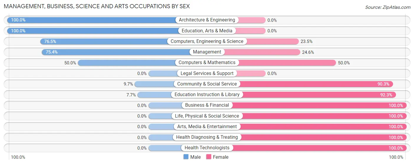 Management, Business, Science and Arts Occupations by Sex in Zip Code 52721