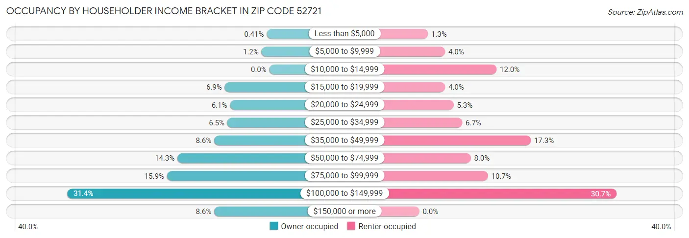 Occupancy by Householder Income Bracket in Zip Code 52721