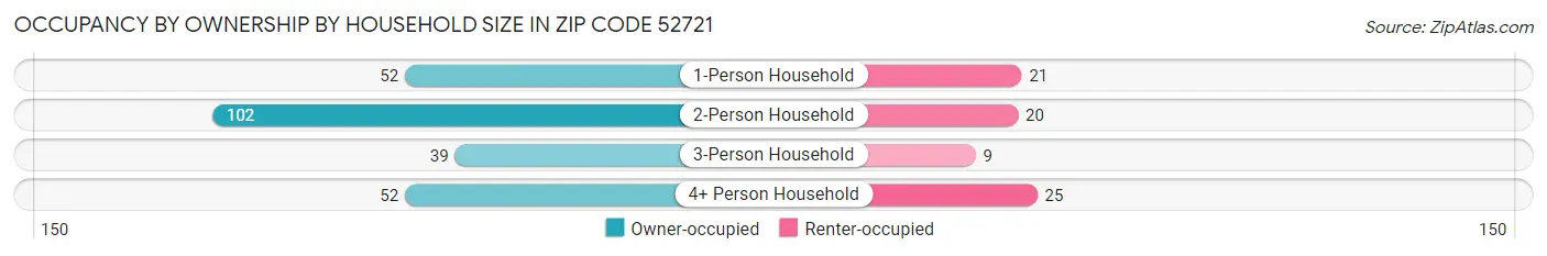 Occupancy by Ownership by Household Size in Zip Code 52721