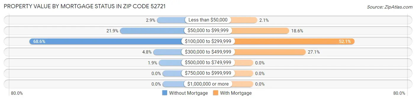 Property Value by Mortgage Status in Zip Code 52721