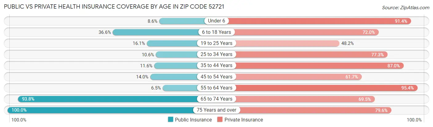 Public vs Private Health Insurance Coverage by Age in Zip Code 52721