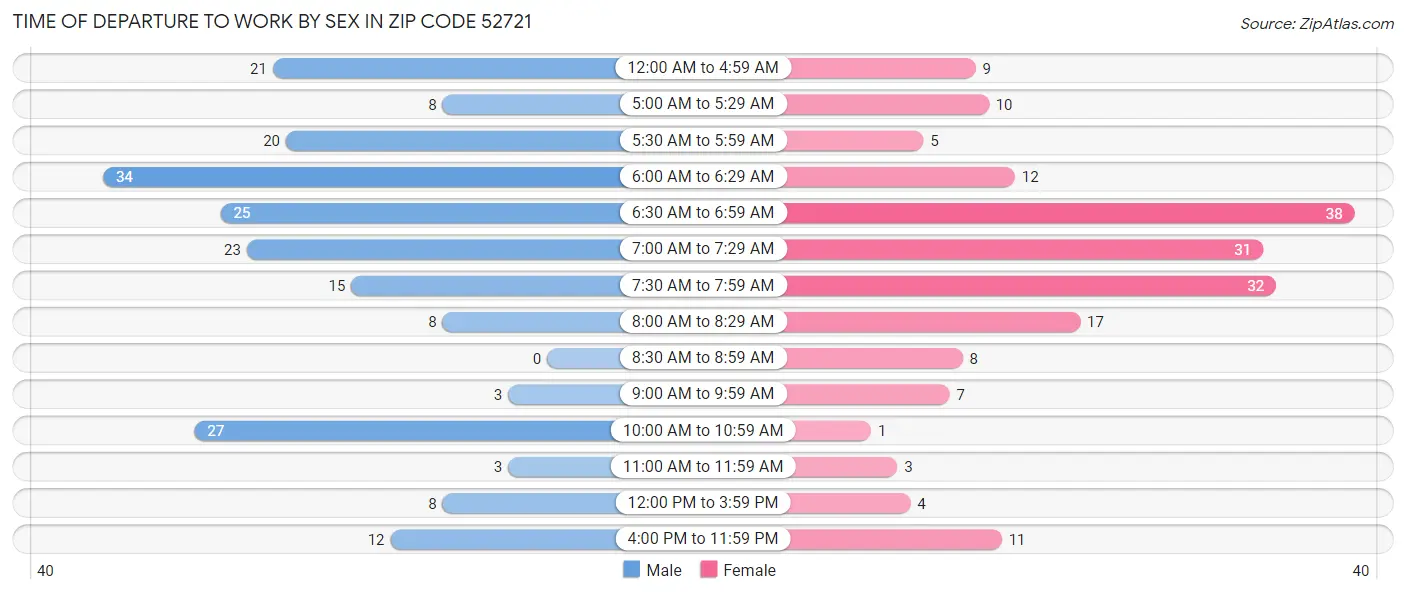 Time of Departure to Work by Sex in Zip Code 52721