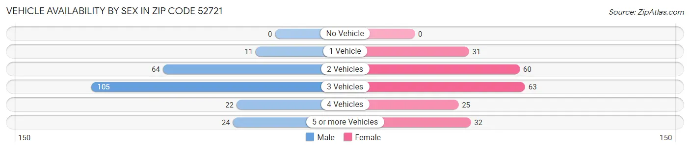Vehicle Availability by Sex in Zip Code 52721