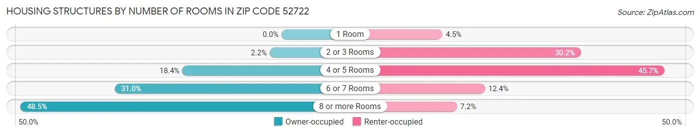 Housing Structures by Number of Rooms in Zip Code 52722