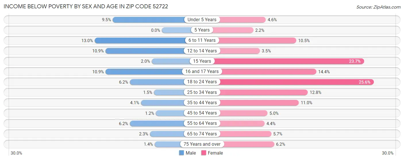 Income Below Poverty by Sex and Age in Zip Code 52722