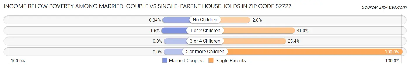 Income Below Poverty Among Married-Couple vs Single-Parent Households in Zip Code 52722