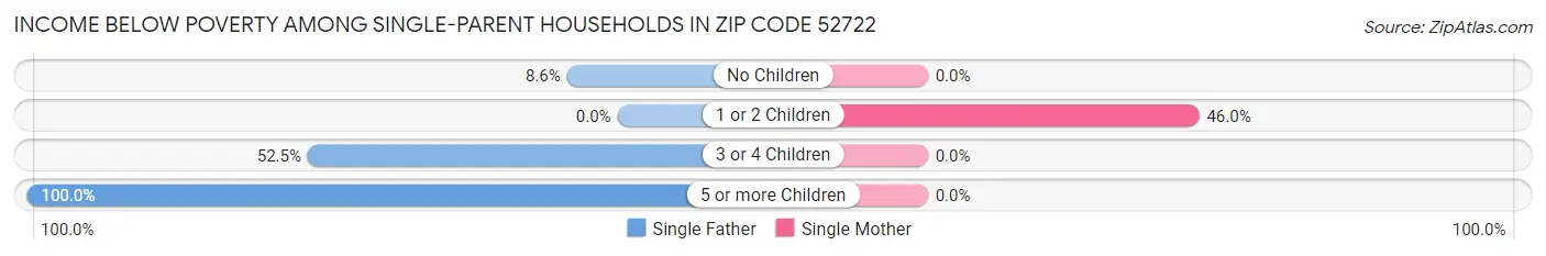 Income Below Poverty Among Single-Parent Households in Zip Code 52722