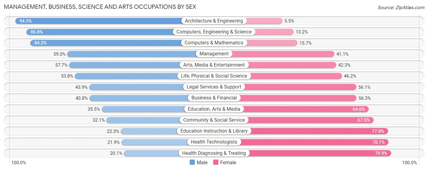Management, Business, Science and Arts Occupations by Sex in Zip Code 52722