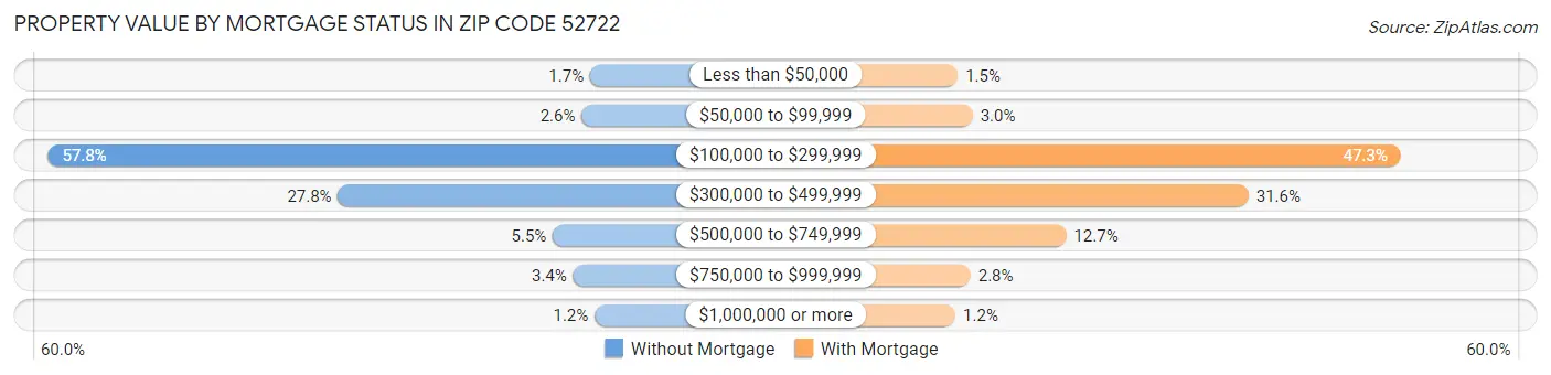 Property Value by Mortgage Status in Zip Code 52722