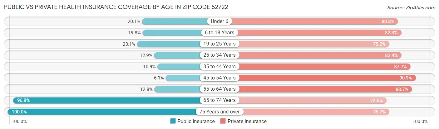 Public vs Private Health Insurance Coverage by Age in Zip Code 52722