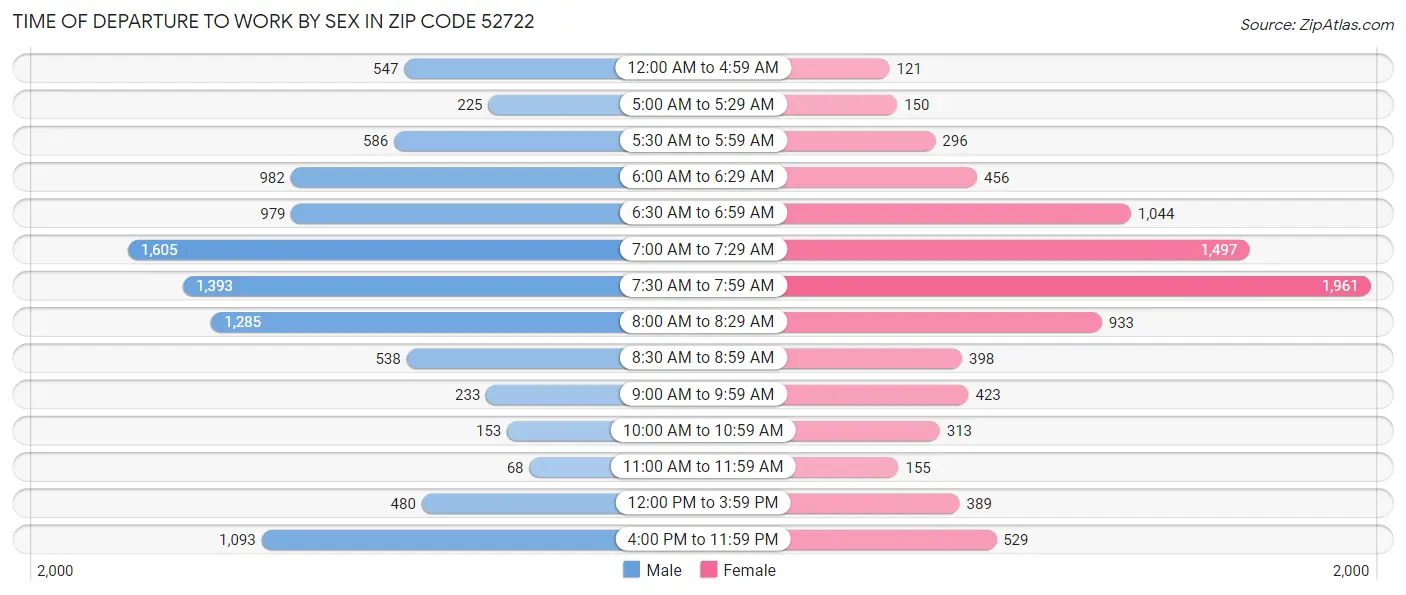 Time of Departure to Work by Sex in Zip Code 52722