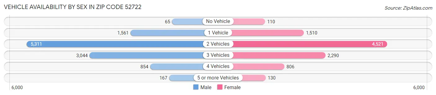 Vehicle Availability by Sex in Zip Code 52722