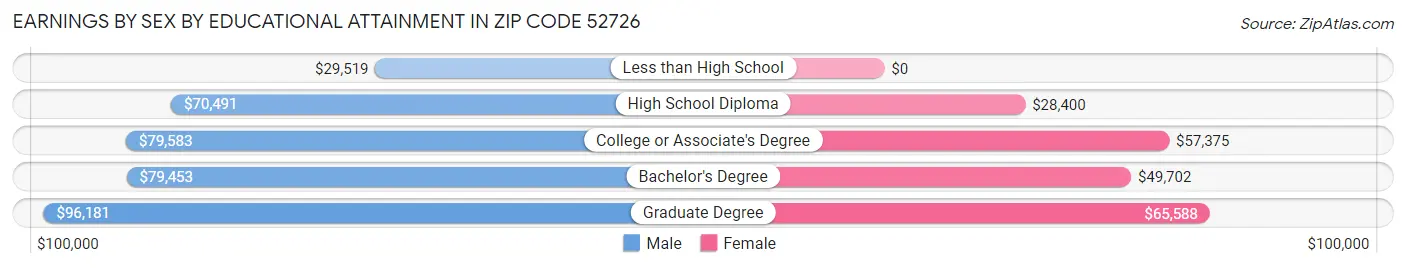 Earnings by Sex by Educational Attainment in Zip Code 52726