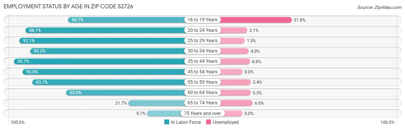 Employment Status by Age in Zip Code 52726