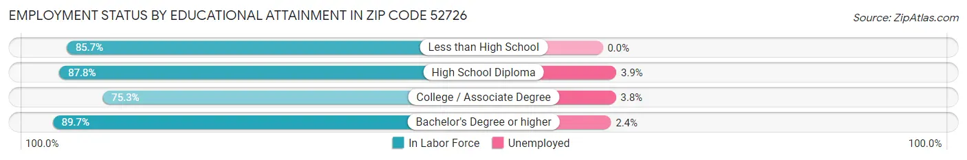 Employment Status by Educational Attainment in Zip Code 52726