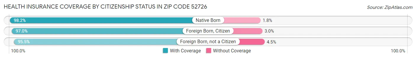 Health Insurance Coverage by Citizenship Status in Zip Code 52726