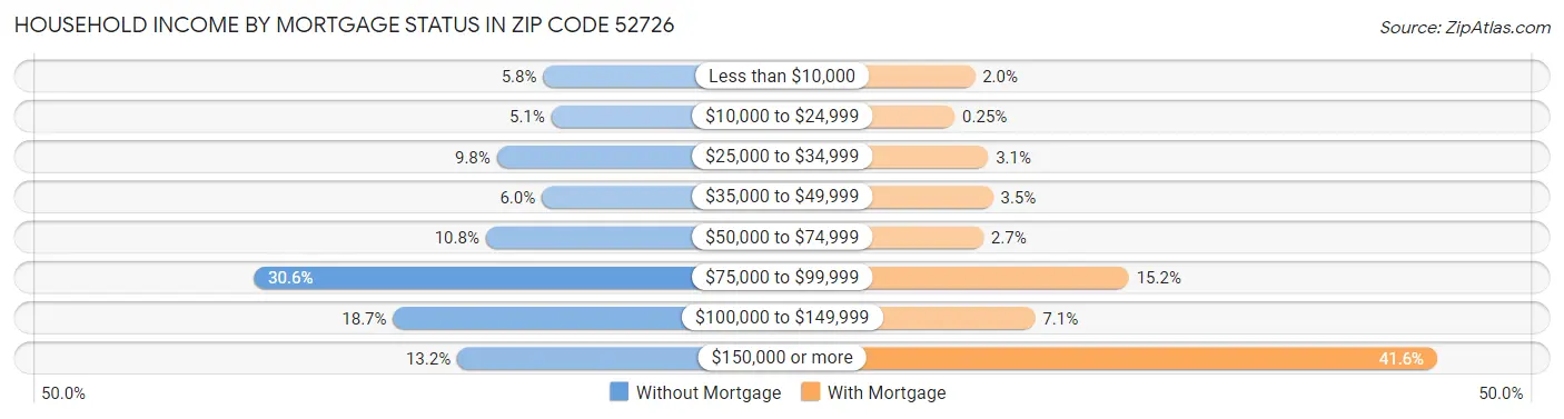 Household Income by Mortgage Status in Zip Code 52726