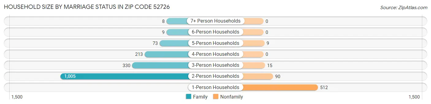 Household Size by Marriage Status in Zip Code 52726