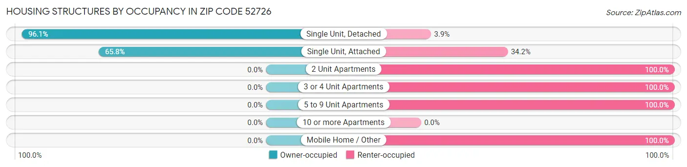 Housing Structures by Occupancy in Zip Code 52726