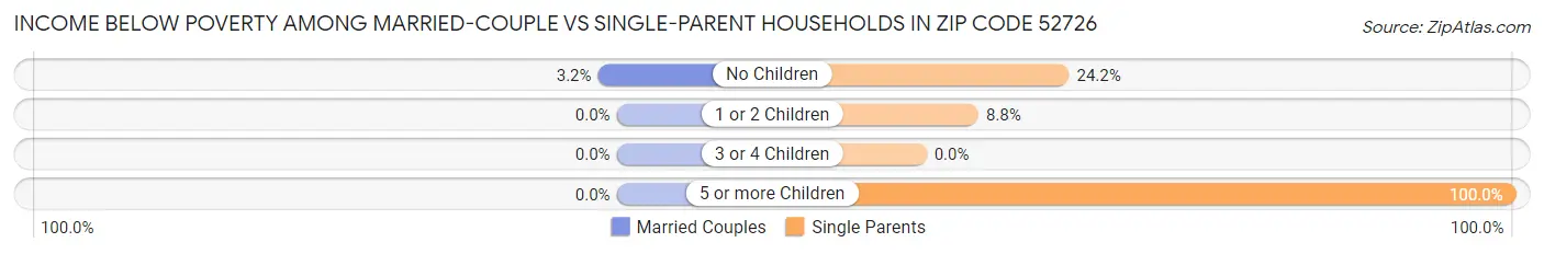 Income Below Poverty Among Married-Couple vs Single-Parent Households in Zip Code 52726
