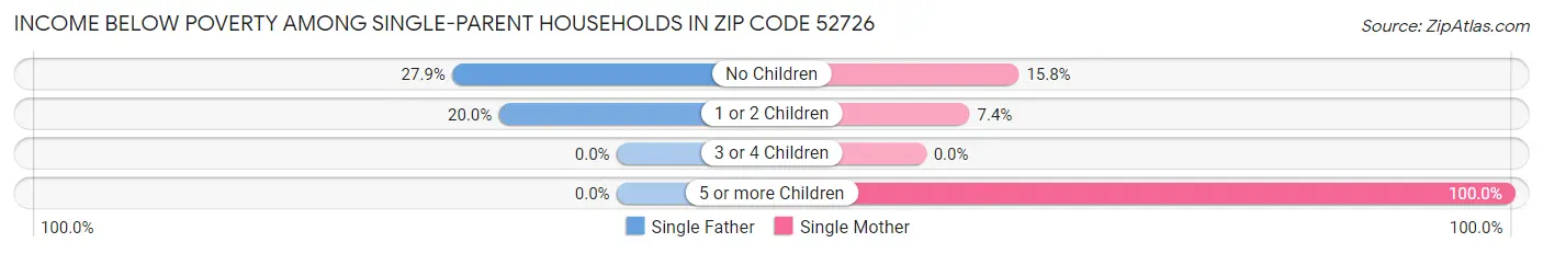 Income Below Poverty Among Single-Parent Households in Zip Code 52726