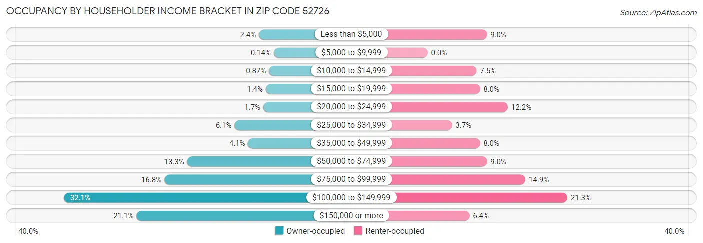 Occupancy by Householder Income Bracket in Zip Code 52726