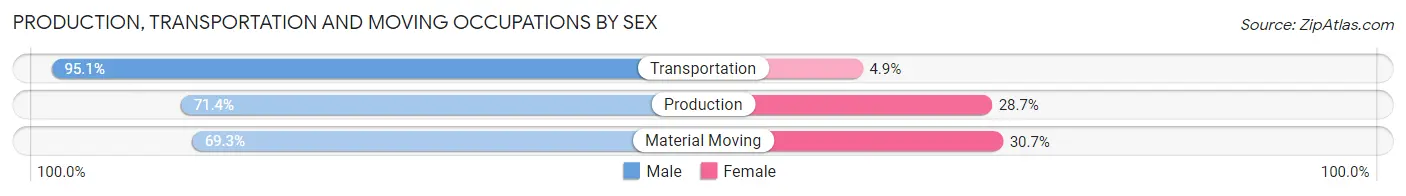 Production, Transportation and Moving Occupations by Sex in Zip Code 52726