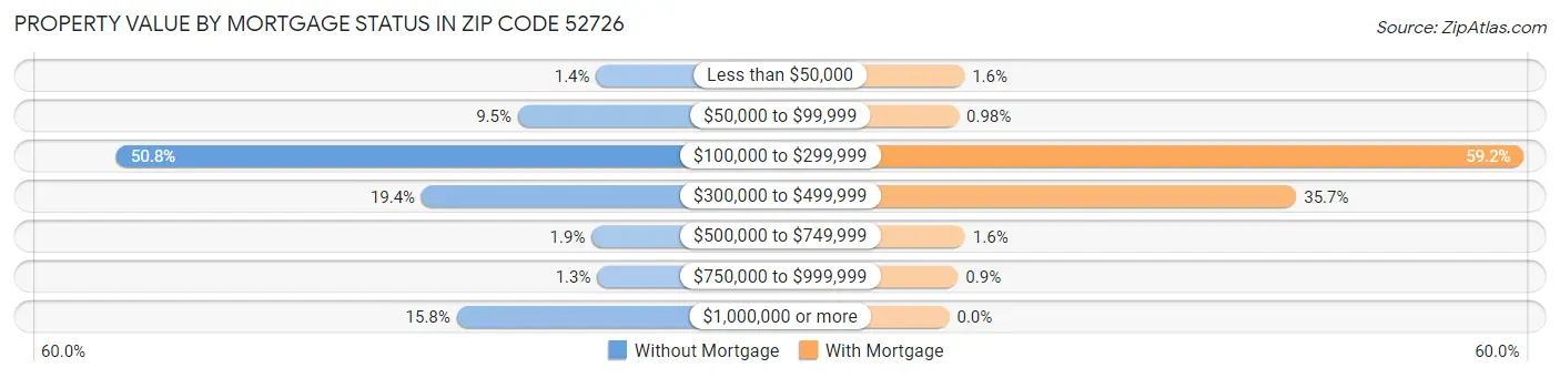 Property Value by Mortgage Status in Zip Code 52726