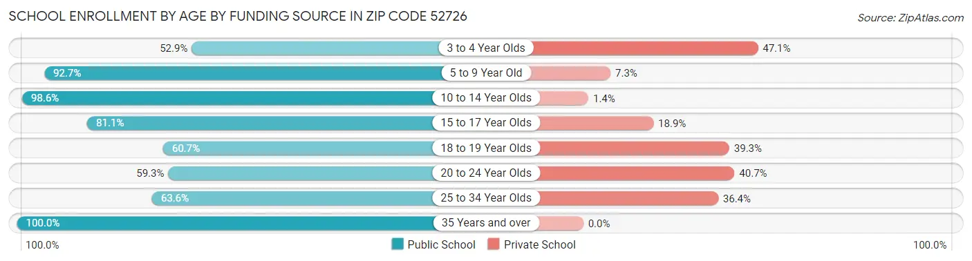 School Enrollment by Age by Funding Source in Zip Code 52726