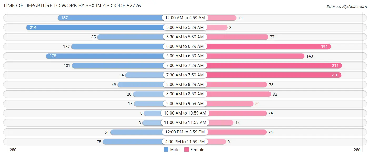 Time of Departure to Work by Sex in Zip Code 52726