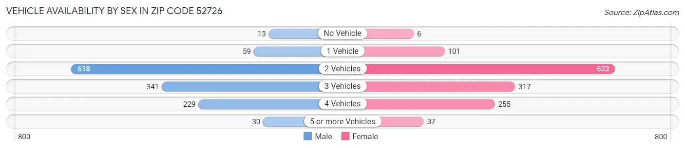Vehicle Availability by Sex in Zip Code 52726