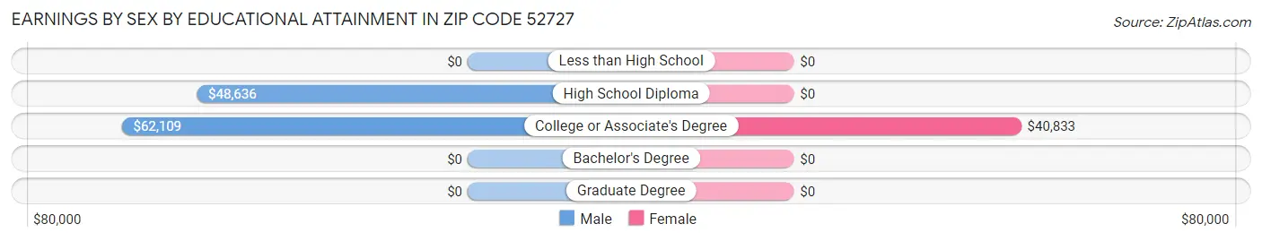 Earnings by Sex by Educational Attainment in Zip Code 52727