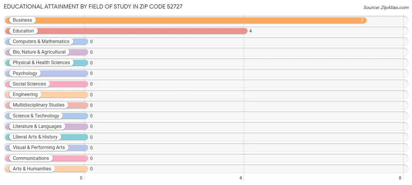 Educational Attainment by Field of Study in Zip Code 52727