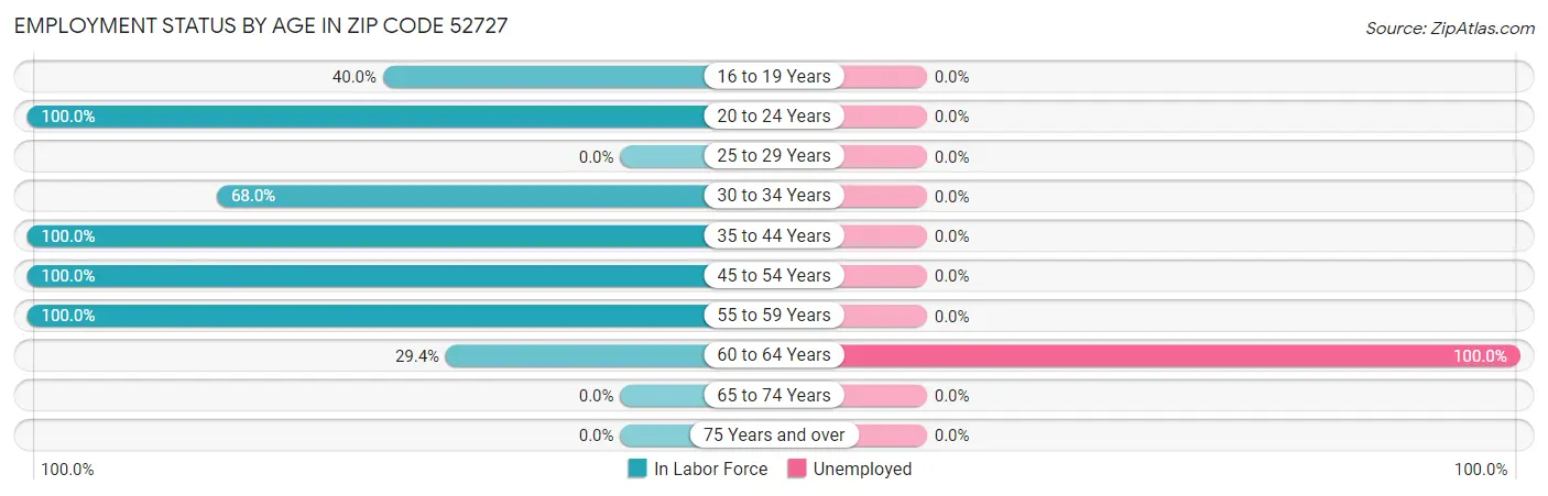 Employment Status by Age in Zip Code 52727