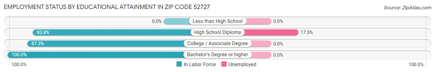 Employment Status by Educational Attainment in Zip Code 52727