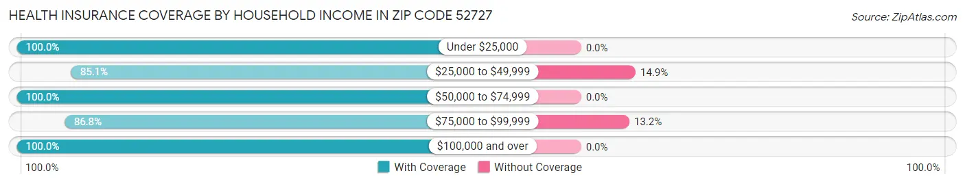 Health Insurance Coverage by Household Income in Zip Code 52727