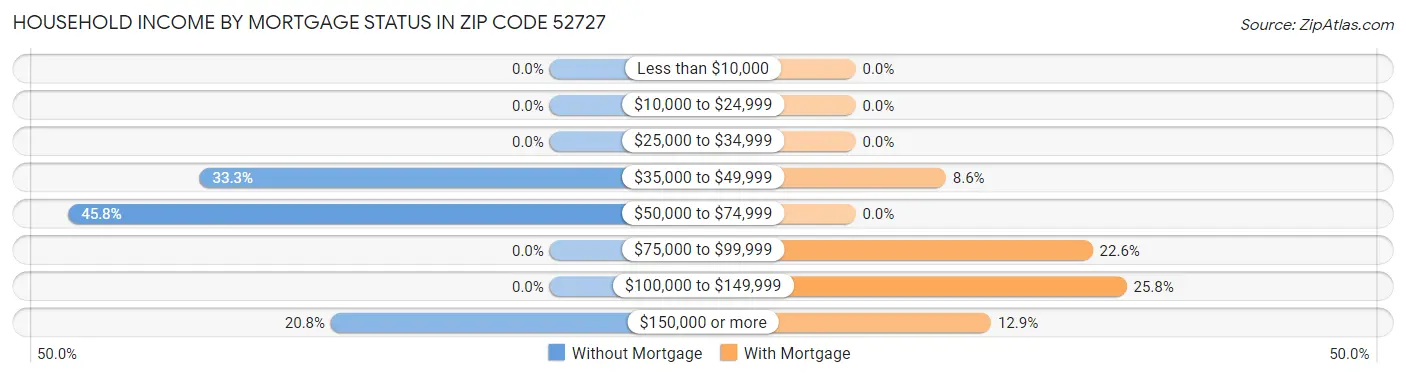 Household Income by Mortgage Status in Zip Code 52727