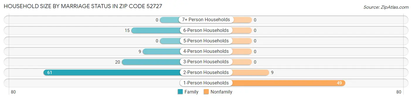Household Size by Marriage Status in Zip Code 52727