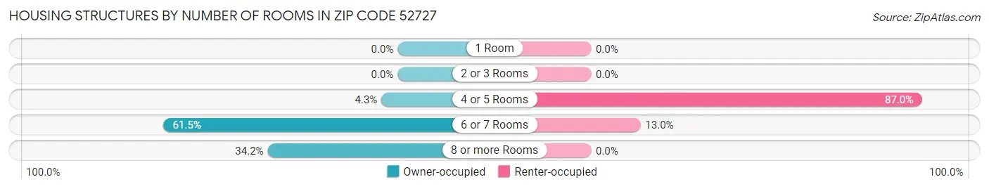 Housing Structures by Number of Rooms in Zip Code 52727